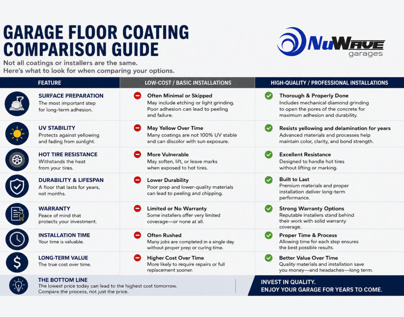 A chart comparison of Cheap vs high-quality epoxy coating installation by NuWave Garages